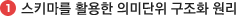 스키마를 활용한 의미단위 구조화 원리